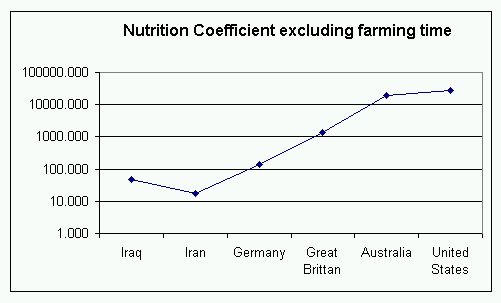 Nutracoefficient Chart
